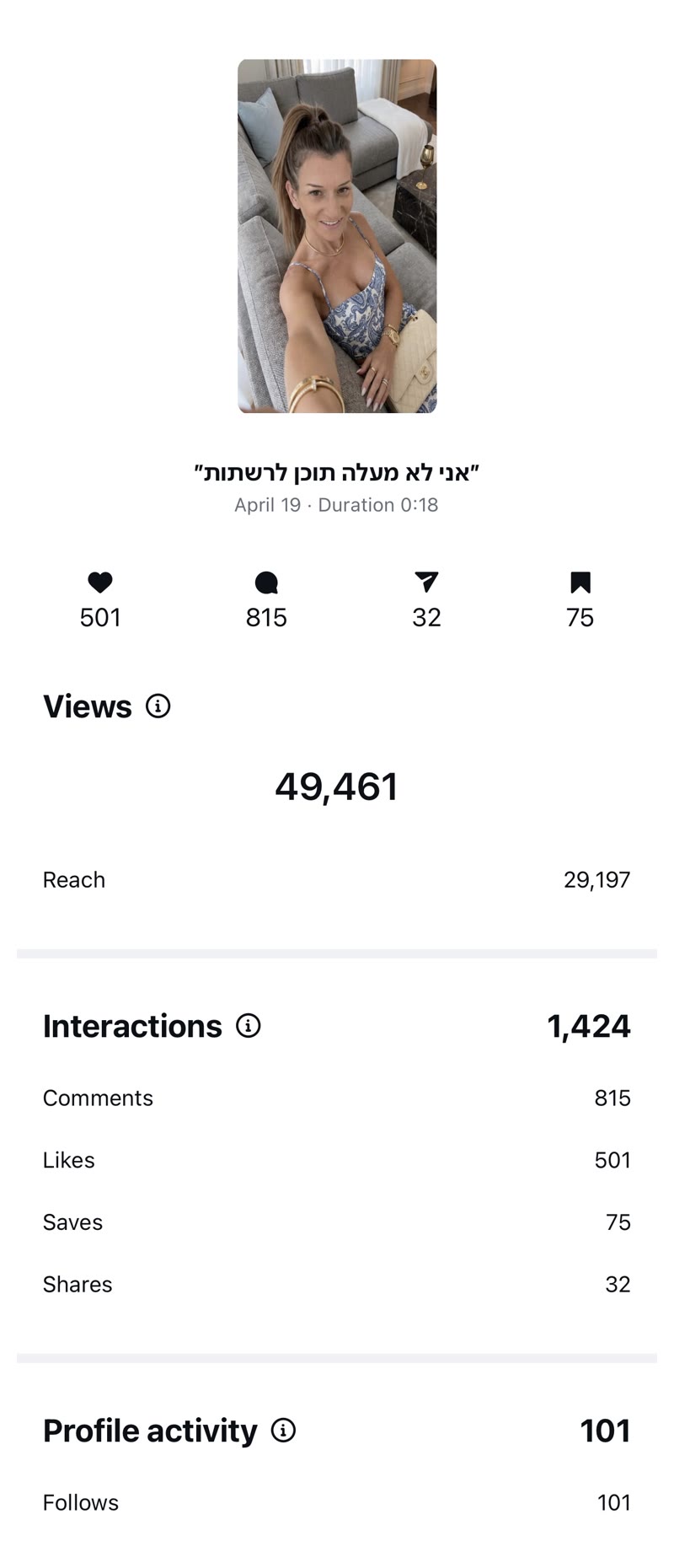 ריל אחד: 49,461 צפיות, 501 לייקים, 815 תגובות ו-101 עוקבים חדשים